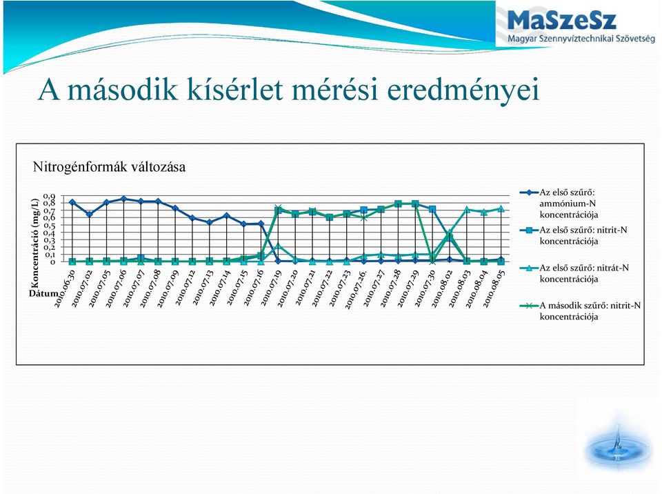 szűrő: ammónium N koncentrációja Az első szűrő: nitrit N koncentrációja