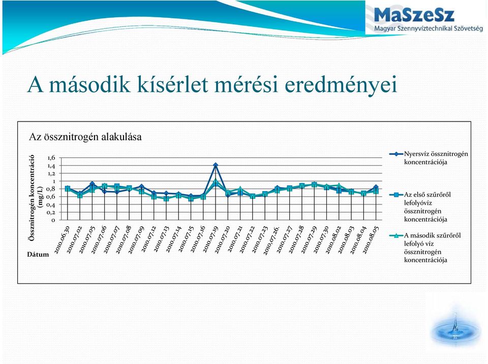 Nyersvíz össznitrogén koncentrációja Az első szűrőről lefolyóvíz