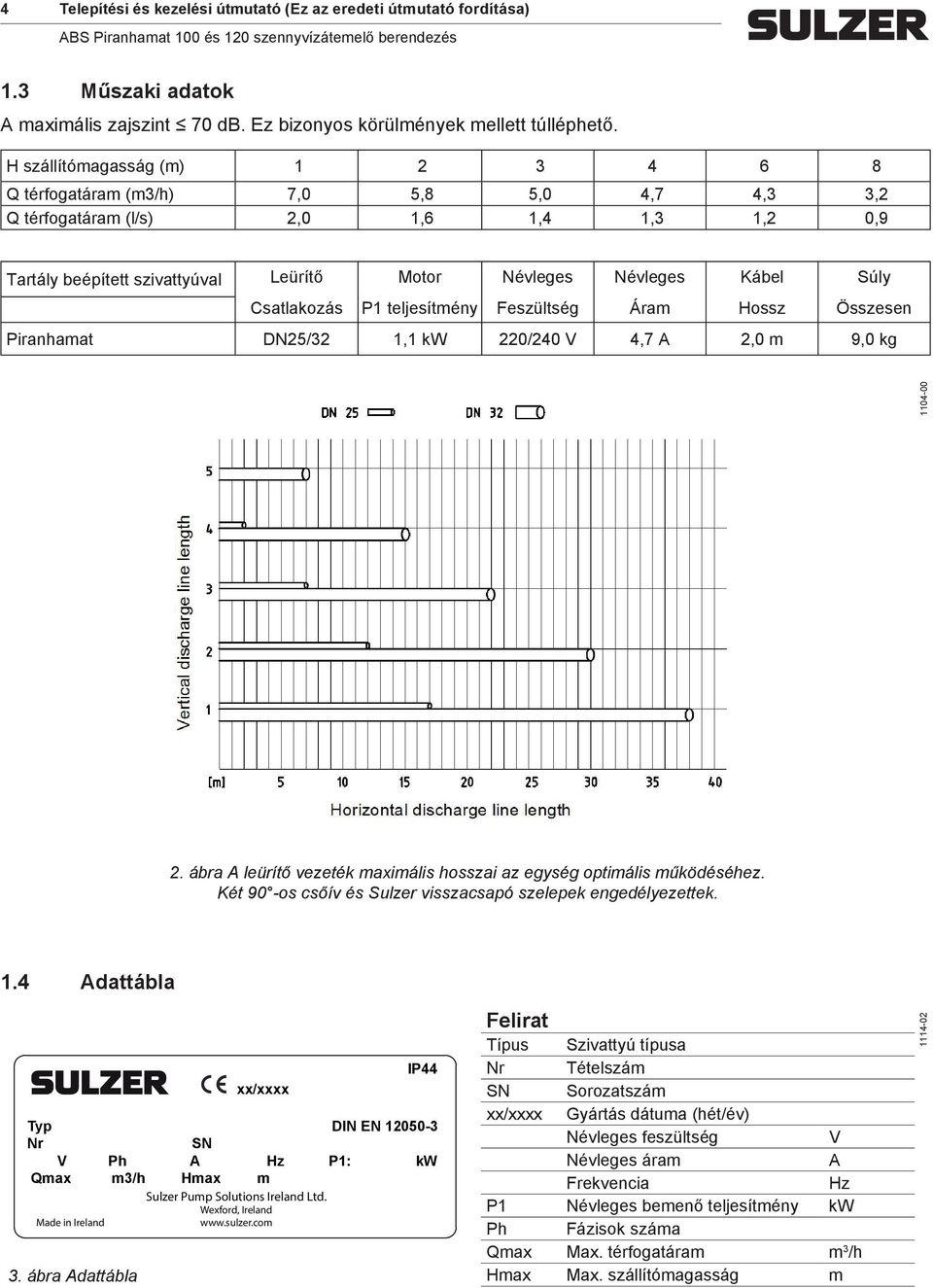 Csatlakozás P1 teljesítmény Feszültség Áram Hossz Összesen Piranhamat DN25/32 1,1 kw 220/240 V 4,7 A 2,0 m 9,0 kg 1104-00 2. ábra A leürítő vezeték maximális hosszai az egység optimális működéséhez.