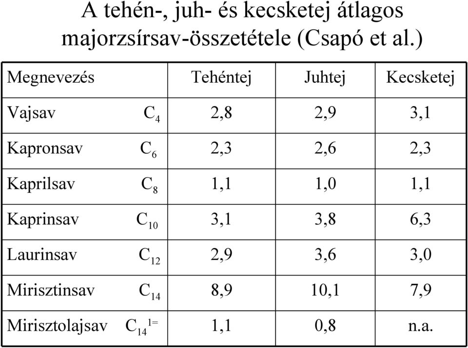 2,3 2,6 2,3 Kaprilsav C 8 1,1 1,0 1,1 Kaprinsav C 10 3,1 3,8 6,3 Laurinsav C