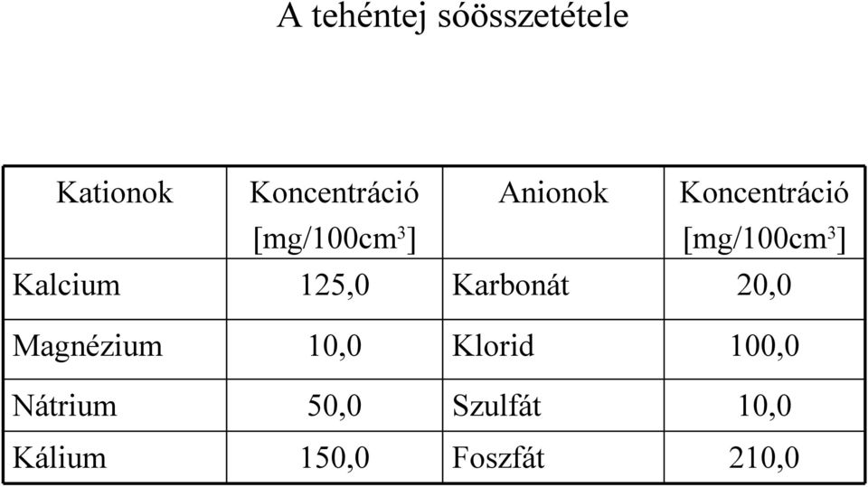 Kalcium 125,0 Karbonát 20,0 Magnézium 10,0 Klorid