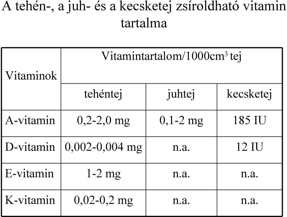 A-vitamin 0,2-2,0 mg 0,1-2 mg 185 IU D-vitamin 0,002-0,004 mg n.