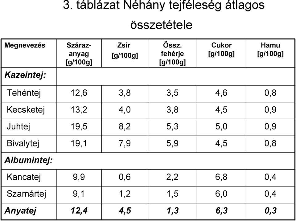 5,3 8,2 19,5 Juhtej 0,9 4,5 3,8 4,0 13,2 Kecsketej 0,8 4,6 3,5 3,8 12,6 Tehéntej Kazeintej: