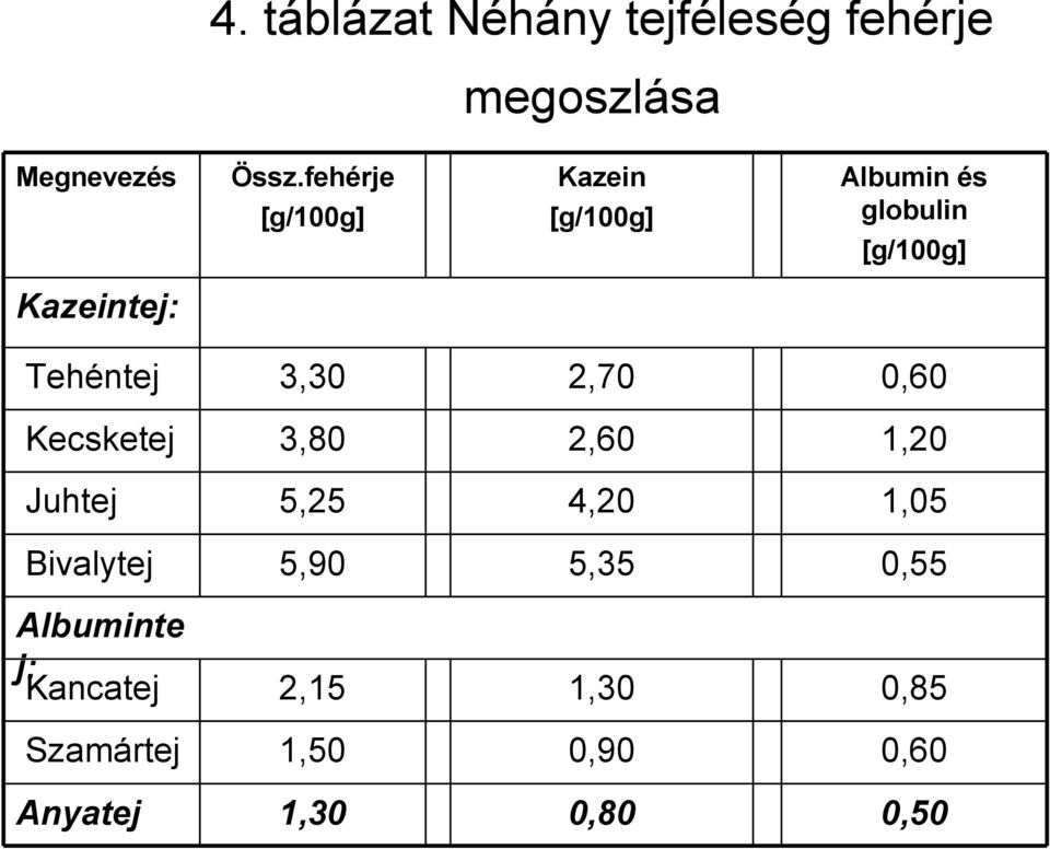 Tehéntej 3,30 2,70 0,60 Kecsketej 3,80 2,60 1,20 Juhtej 5,25 4,20 1,05