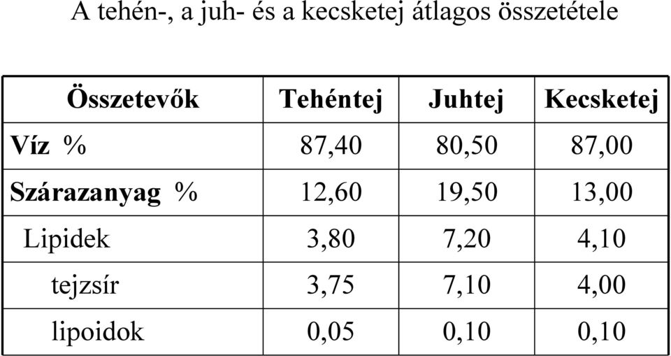 80,50 87,00 Szárazanyag % 12,60 19,50 13,00 Lipidek