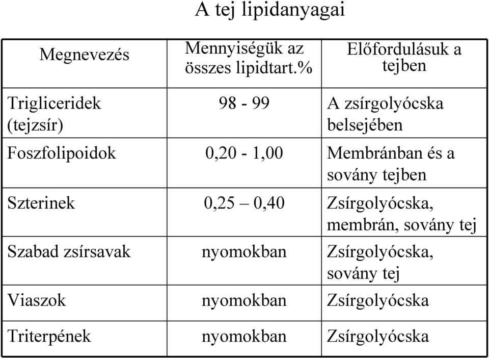 Viaszok Triterpének 98-99 0,20-1,00 0,25 0,40 nyomokban nyomokban nyomokban A zsírgolyócska