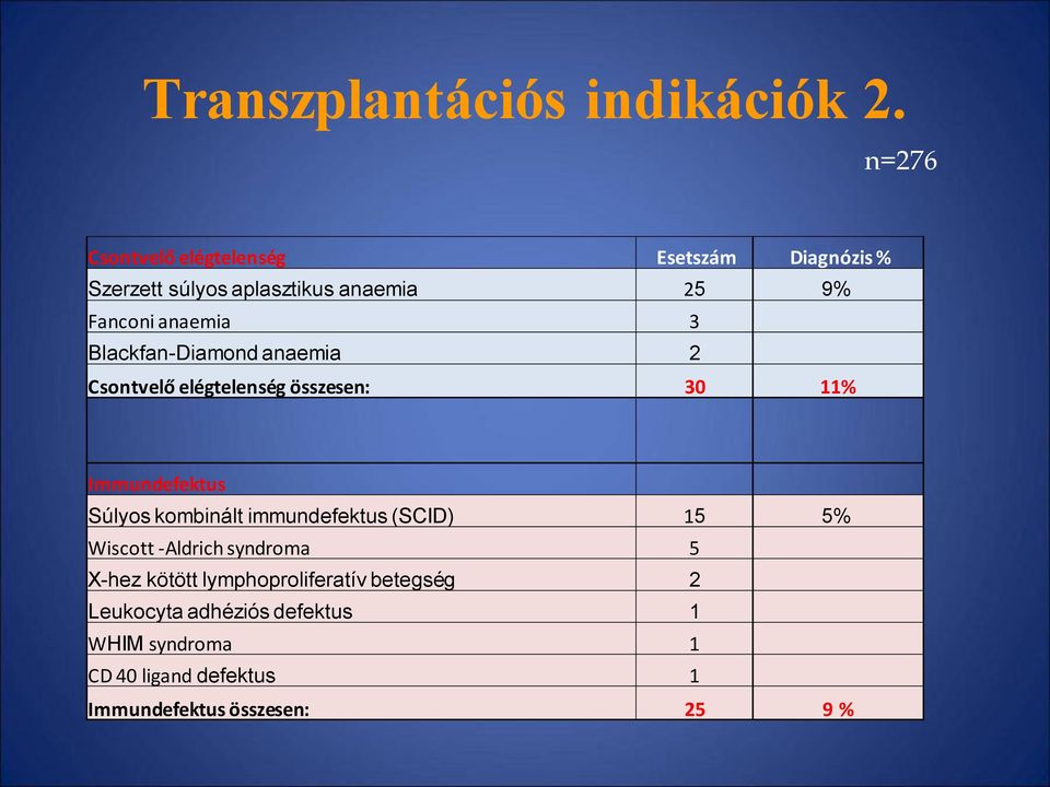 Blackfan-Diamond anaemia 2 Csontvelő elégtelenség összesen: 30 11% Immundefektus Súlyos kombinált