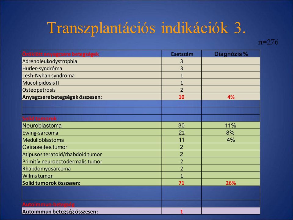 Mucolipidosis II 1 Osteopetrosis 2 Anyagcsere betegségek összesen: 10 4% Solid tumorok Neuroblastoma 30 11% Ewing-sarcoma 22