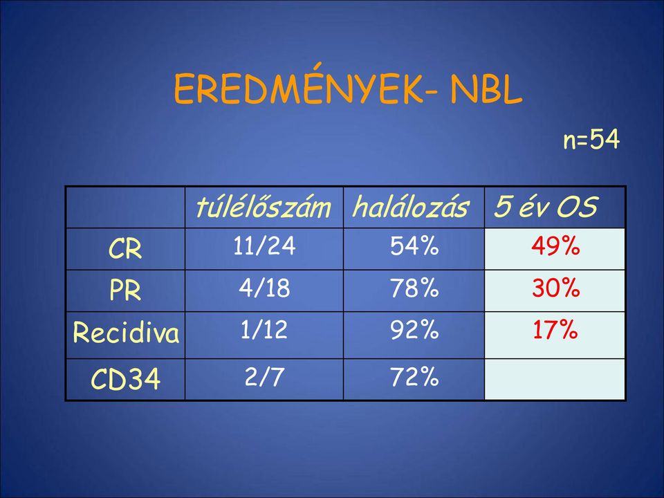 54% 49% PR 4/18 78% 30%