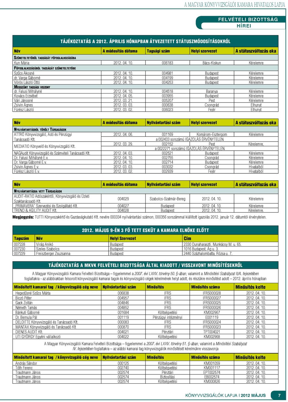 006183 Bács-Kiskun Kérelemre FŐFOGLALKOZÁSÚBÓL TAGSÁGÁT SZÜNETELTETŐBE Szűcs Ákosné 2012. 04. 10. 004981 Budapest Kérelemre dr. Varga Gáborné 2012. 04. 10. 004199 Budapest Kérelemre Vörös László Ottó 2012.
