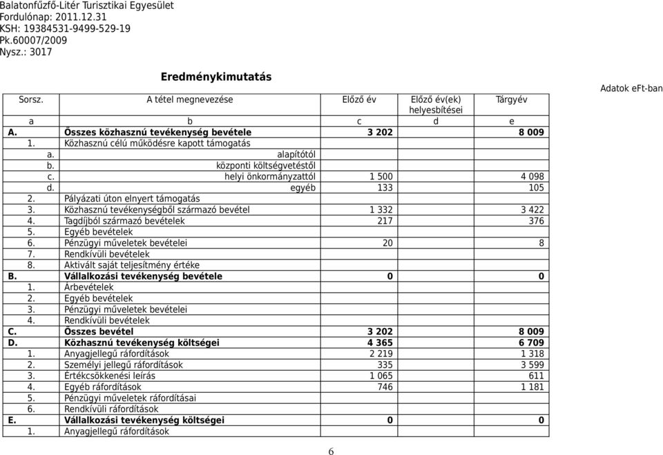 központi költségvetéstől c. helyi önkormányzattól 1 500 4 098 d. egyéb 133 105 2. Pályázati úton elnyert támogatás 3. Közhasznú tevékenységből származó bevétel 1 332 3 422 4.