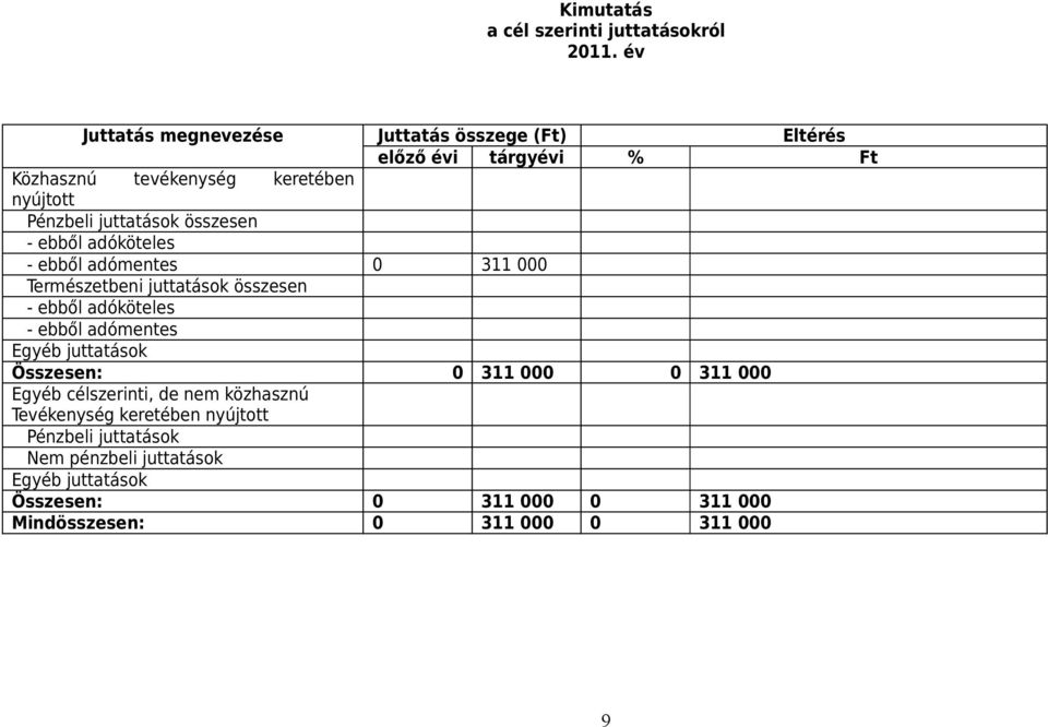 juttatások összesen - ebből adóköteles - ebből adómentes 0 311 000 Természetbeni juttatások összesen - ebből adóköteles - ebből adómentes