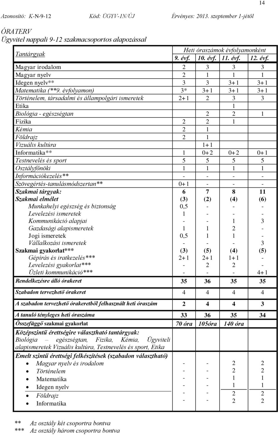 évfolyamon) 3* 3+ 3+ 3+ Történelem, társadalmi és állampolgári ismeretek + 3 3 Etika Biológia egészségtan Fizika Kémia Földrajz Vizuális kultúra + Informatika** 0+ 0+ 0+ Testnevelés és sport 5 5 5 5