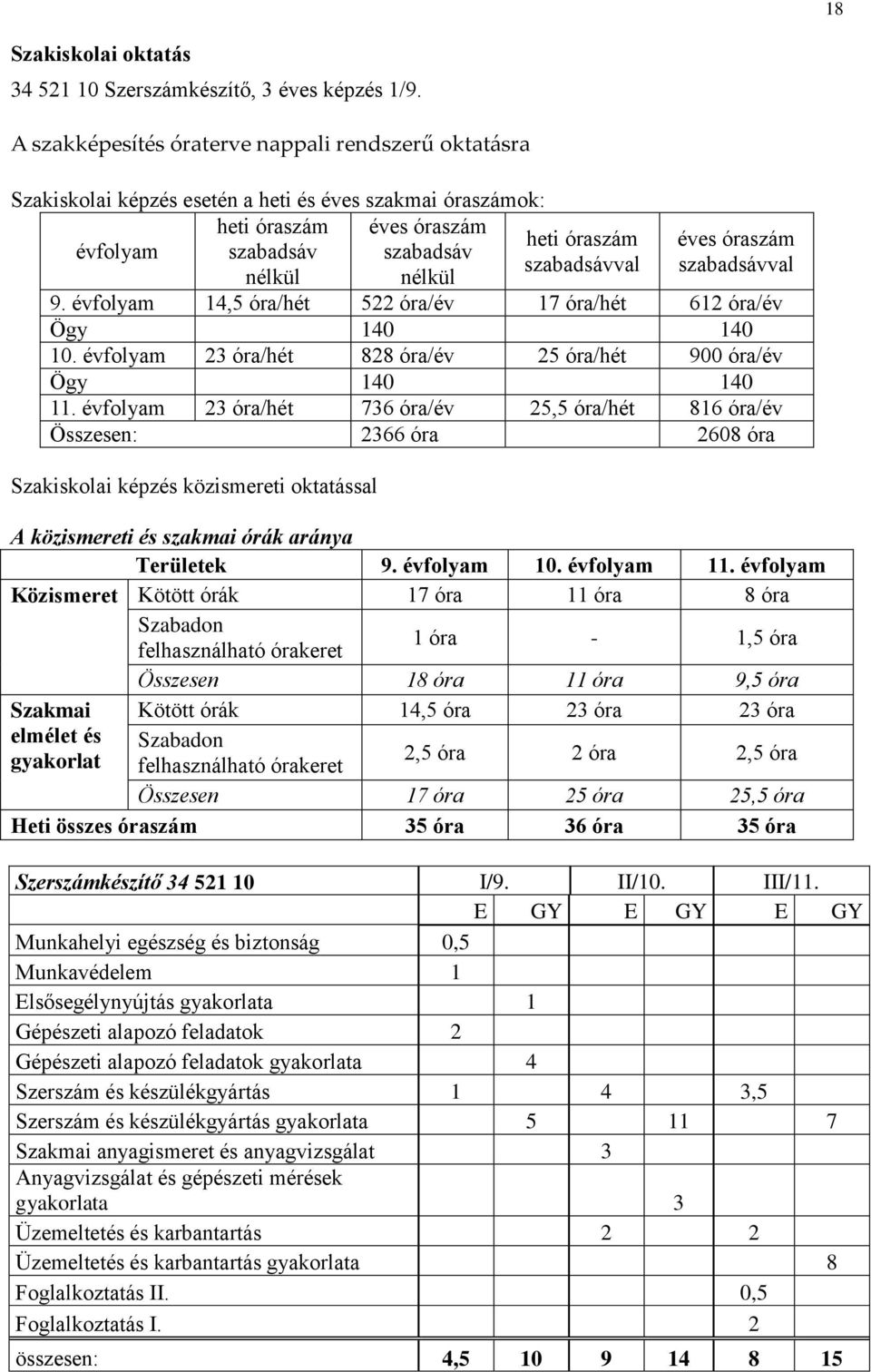 szabadsávval éves óraszám szabadsávval 9. évfolyam 4,5 óra/hét 5 óra/év 7 óra/hét 6 óra/év Ögy 40 40 0. évfolyam 3 óra/hét 88 óra/év 5 óra/hét 900 óra/év Ögy 40 40.