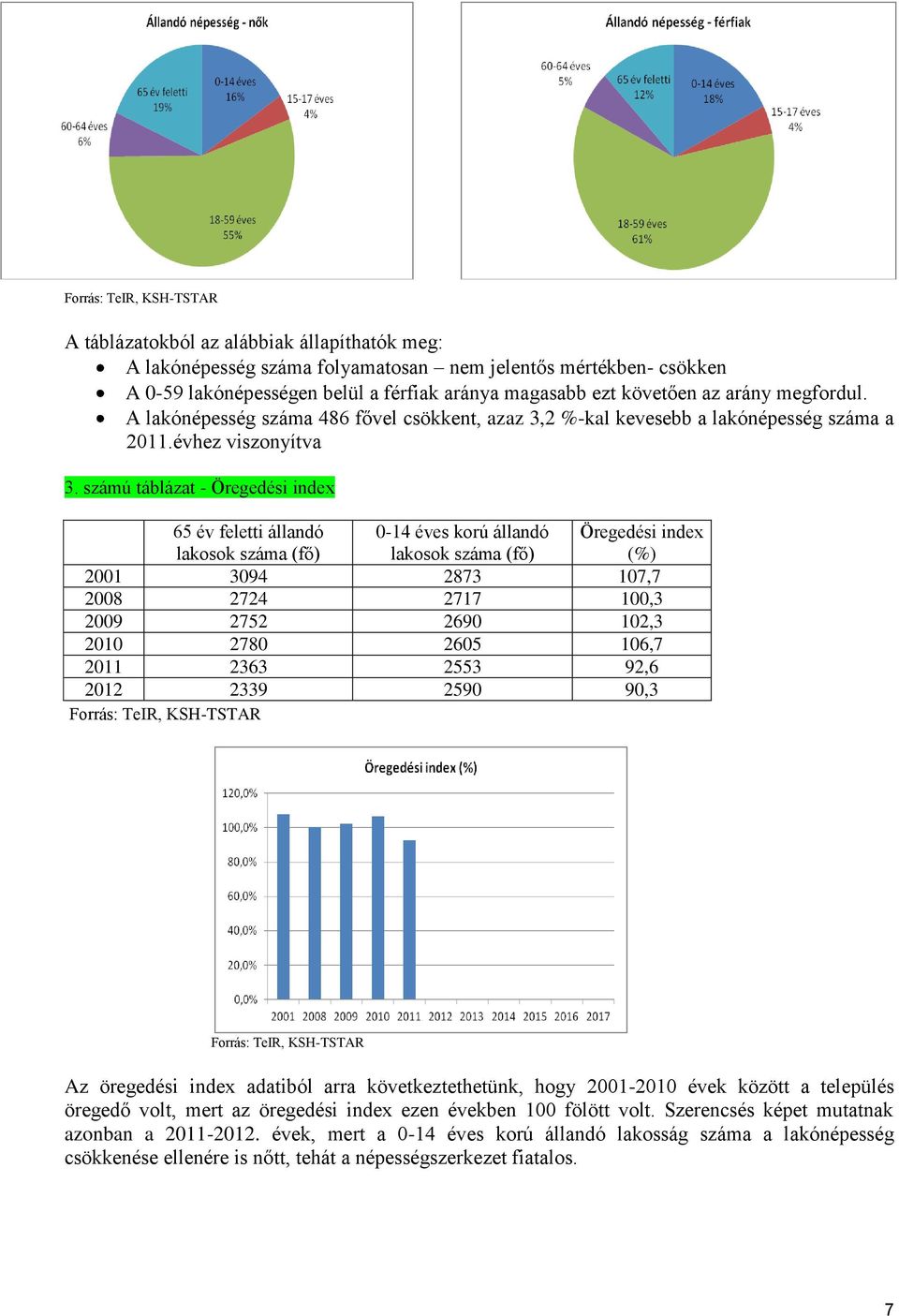 számú táblázat - Öregedési index 65 év feletti állandó lakosok (fő) 0-14 éves korú állandó lakosok (fő) Öregedési index (%) 2001 3094 2873 107,7 2008 2724 2717 100,3 2009 2752 2690 102,3 2010 2780