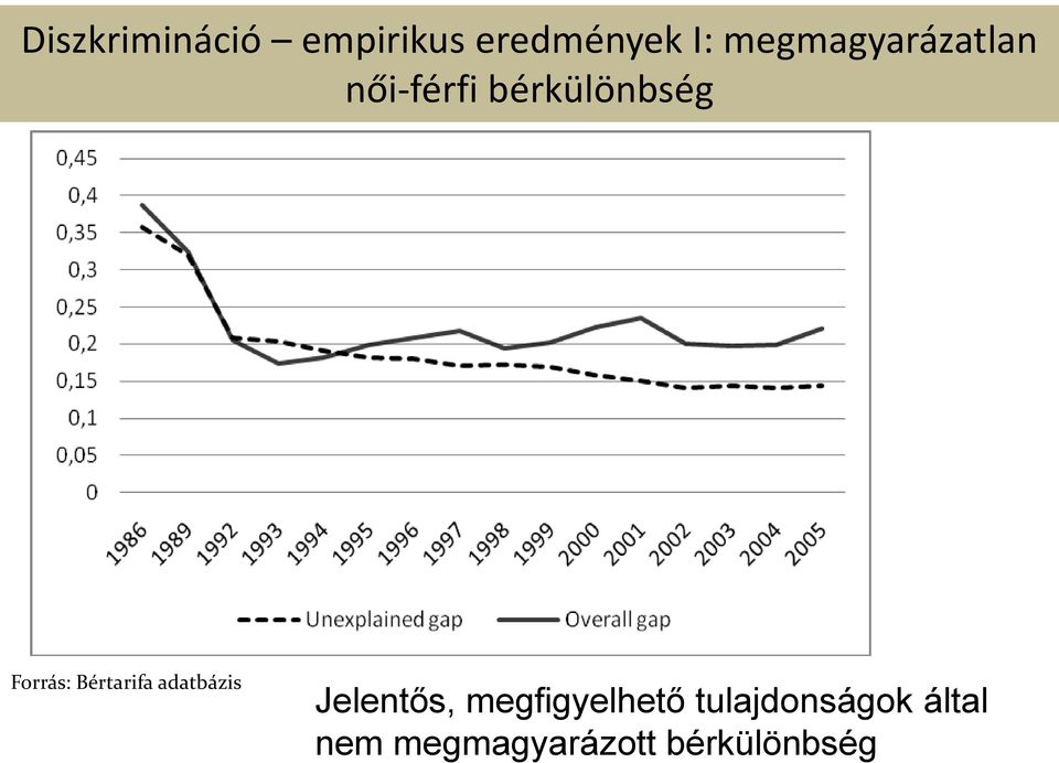 Forrás: Bértarifa adatbázis Jelentős,