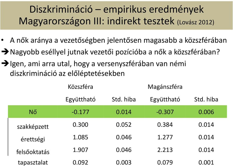 Igen, ami arra utal, hogy a versenyszférában van némi diszkrimináció az előléptetésekben Közszféra Magánszféra Együttható Std.