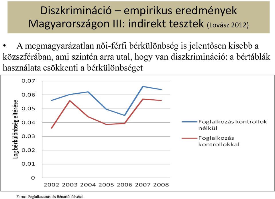 a közszférában, ami szintén arra utal, hogy van diszkrimináció: a bértáblák