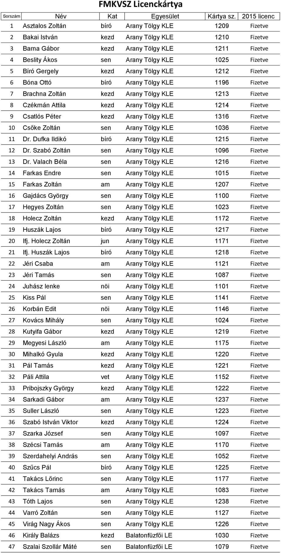 1025 Fizetve 5 Bíró Gergely kezd Arany Tölgy KLE 1212 Fizetve 6 Bóna Ottó bíró Arany Tölgy KLE 1196 Fizetve 7 Brachna Zoltán kezd Arany Tölgy KLE 1213 Fizetve 8 Czékmán Attila kezd Arany Tölgy KLE