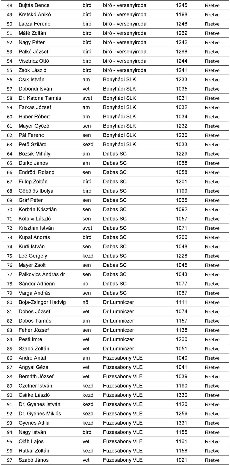 László bíró bíró - versenyiroda 1241 Fizetve 56 Csík István am Bonyhádi SLK 1233 Fizetve 57 Dobondi Isván vet Bonyhádi SLK 1035 Fizetve 58 Dr.