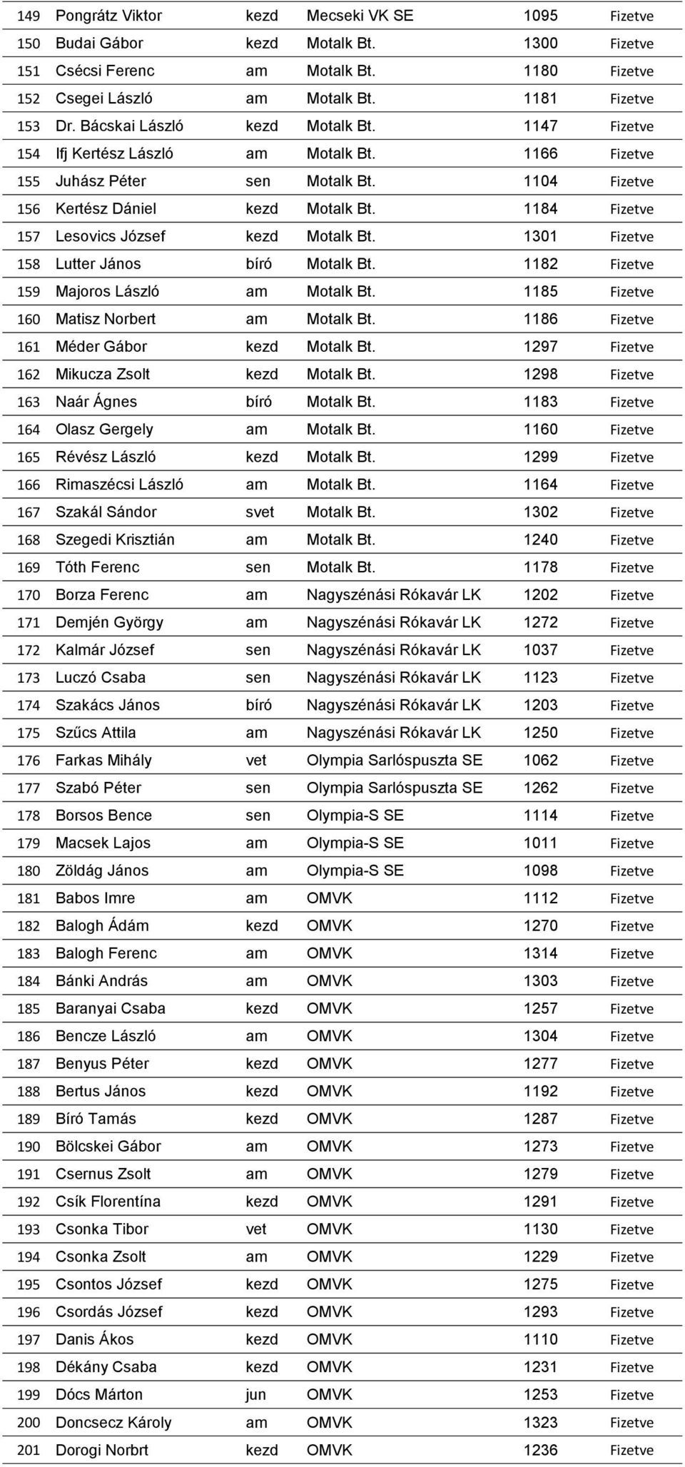 1184 Fizetve 157 Lesovics József kezd Motalk Bt. 1301 Fizetve 158 Lutter János bíró Motalk Bt. 1182 Fizetve 159 Majoros László am Motalk Bt. 1185 Fizetve 160 Matisz Norbert am Motalk Bt.