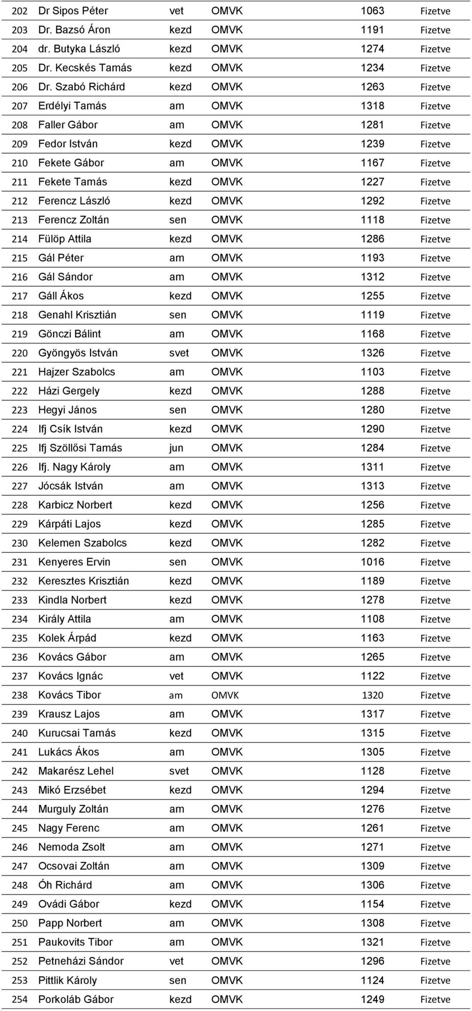 Fekete Tamás kezd OMVK 1227 Fizetve 212 Ferencz László kezd OMVK 1292 Fizetve 213 Ferencz Zoltán sen OMVK 1118 Fizetve 214 Fülöp Attila kezd OMVK 1286 Fizetve 215 Gál Péter am OMVK 1193 Fizetve 216