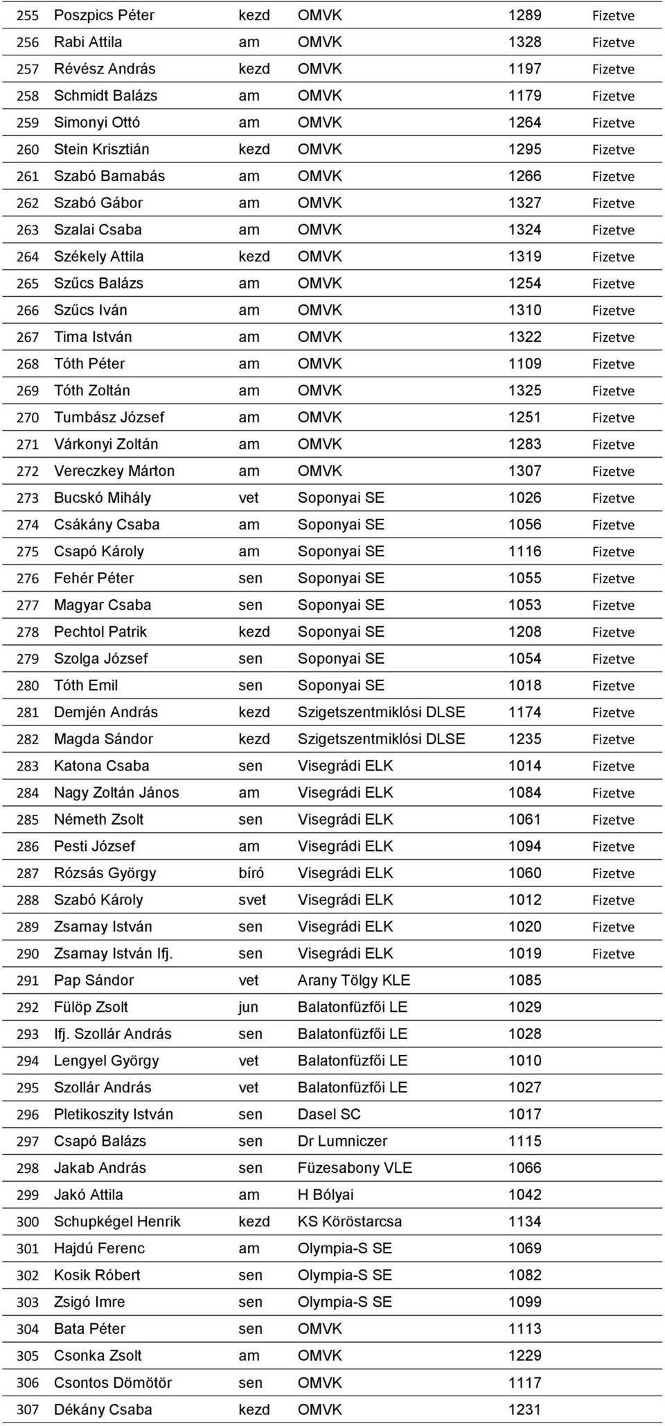 265 Szűcs Balázs am OMVK 1254 Fizetve 266 Szűcs Iván am OMVK 1310 Fizetve 267 Tima István am OMVK 1322 Fizetve 268 Tóth Péter am OMVK 1109 Fizetve 269 Tóth Zoltán am OMVK 1325 Fizetve 270 Tumbász