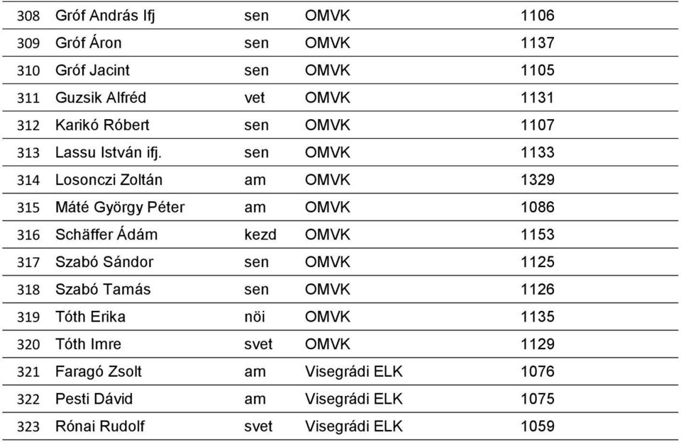 sen OMVK 1133 314 Losonczi Zoltán am OMVK 1329 315 Máté György Péter am OMVK 1086 316 Schäffer Ádám kezd OMVK 1153 317 Szabó Sándor