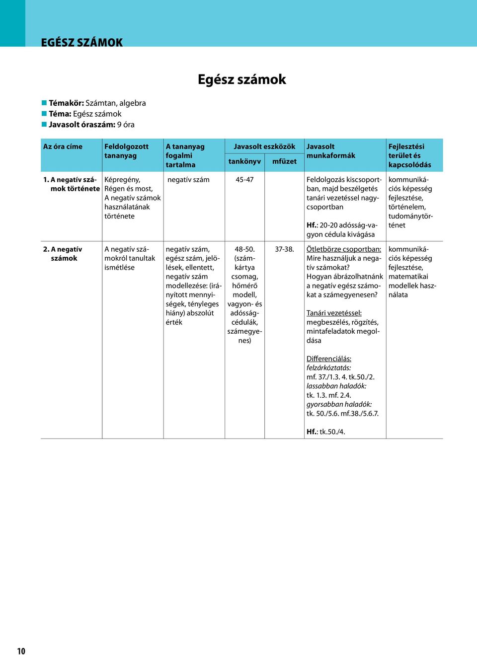 tanári vezetéssel nagycsoportban negatív szám, egész szám, jelölések, ellentett, negatív szám modellezése: (irányított mennyiségek, tényleges hiány) abszolút érték 48-50.