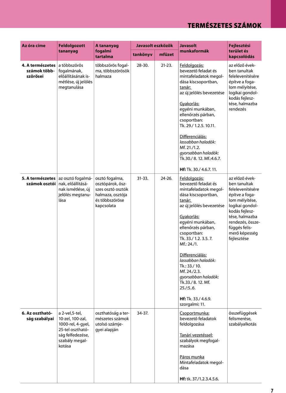 az előző években tanultak felelevenítésére építve a fogalom mélyítése, logikai gondolkodás halmazba rendezés Differenciálás: lassabban haladók: Mf. 21./1.2. gyorsabban haladók: Tk.30./ 8. 12. Mf.:4.6.