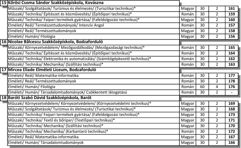 Természettudományok Magyar 30 2 158 Elméleti/ Humán/ Filológia Magyar 30 2 156 16 Nicolae Bălcescu Szakközépiskola, Bodzaforduló Műszaki/ Környezetvédelem/ Mezőgazdálkodás/ (Mezőgazdasági technikus)*