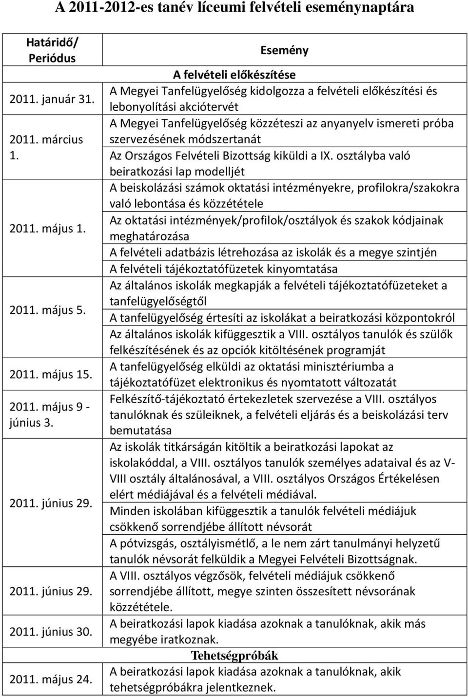 Esemény A felvételi előkészítése A Megyei Tanfelügyelőség kidolgozza a felvételi előkészítési és lebonyolítási akciótervét A Megyei Tanfelügyelőség közzéteszi az anyanyelv ismereti próba