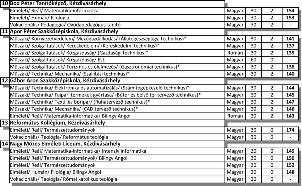 technikus)* Magyar 30 2 137 Műszaki/ Szolgáltatások/ Közgazdaság/ (Gazdasági technikus)* Román 30 2 139 Műszaki/ Szolgáltatások/ Közgazdaság/ Esti Magyar 60 0 - Műszaki/ Szolgáltatások/ Turizmus és