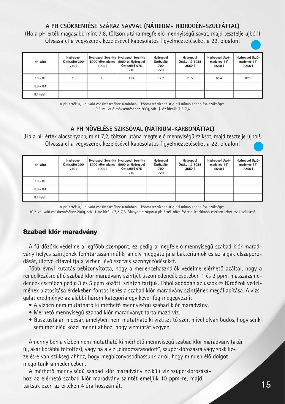 ph szint Öntisztító 300 730 l Serenity 5000 körmedence 1000 l Serenity 5000 és Öntisztító 675 1240 l Öntisztító 700 1720 l Öntisztító 1038 2550 l Úszómedence 14' 6540 l Úszómedence 17' 8250 l 7.8 8.