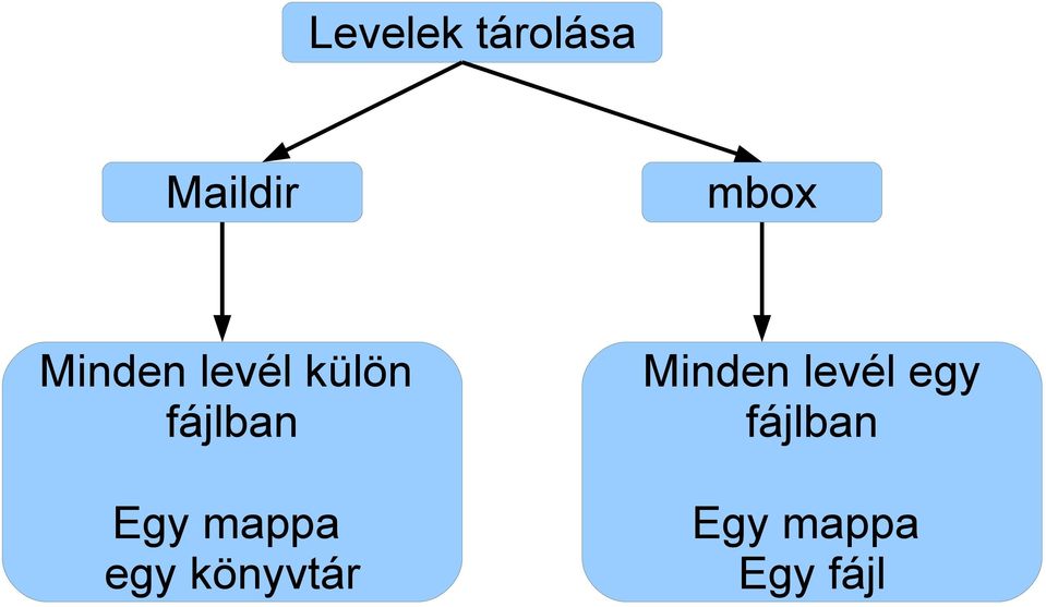 mappa egy könyvtár Minden