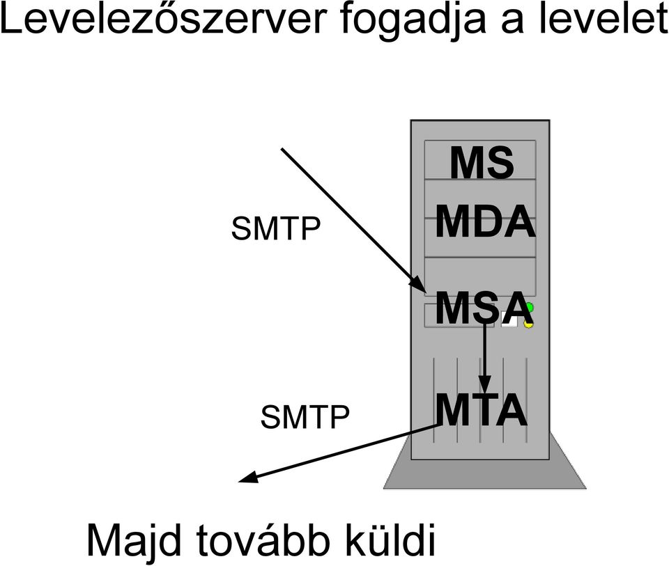 MS SMTP MDA MSA