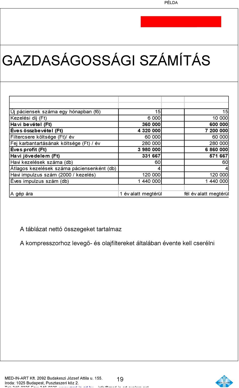 571 667 Havi kezelések száma (db) 60 60 Átlagos kezelések száma páciensenként (db) 4 4 Havi impulzus szám (2000 / kezelés) 120 000 120 000 Éves impulzus szám (db) 1 440 000