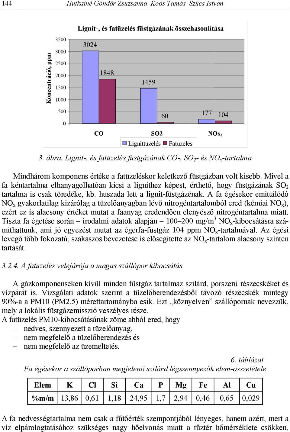 Mivel a fa kéntartalma elhanyagolhatóan kicsi a lignithez képest, érthető, hogy füstgázának SO 2 tartalma is csak töredéke, kb. huszada lett a lignit-füstgázénak.