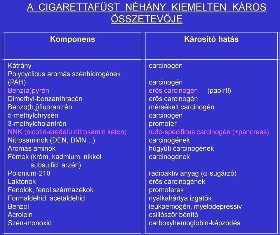 származékok Formaldehid, acetaldehid Benzol Acrolein Szén-monoxid carcinogén carcinogén erős carcinogén (papír!