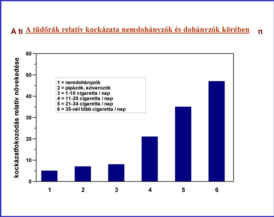 nemdohányzók 2 = pipázók, szivarozók 3 = 1-10 cigaretta / nap 4 = 11-20