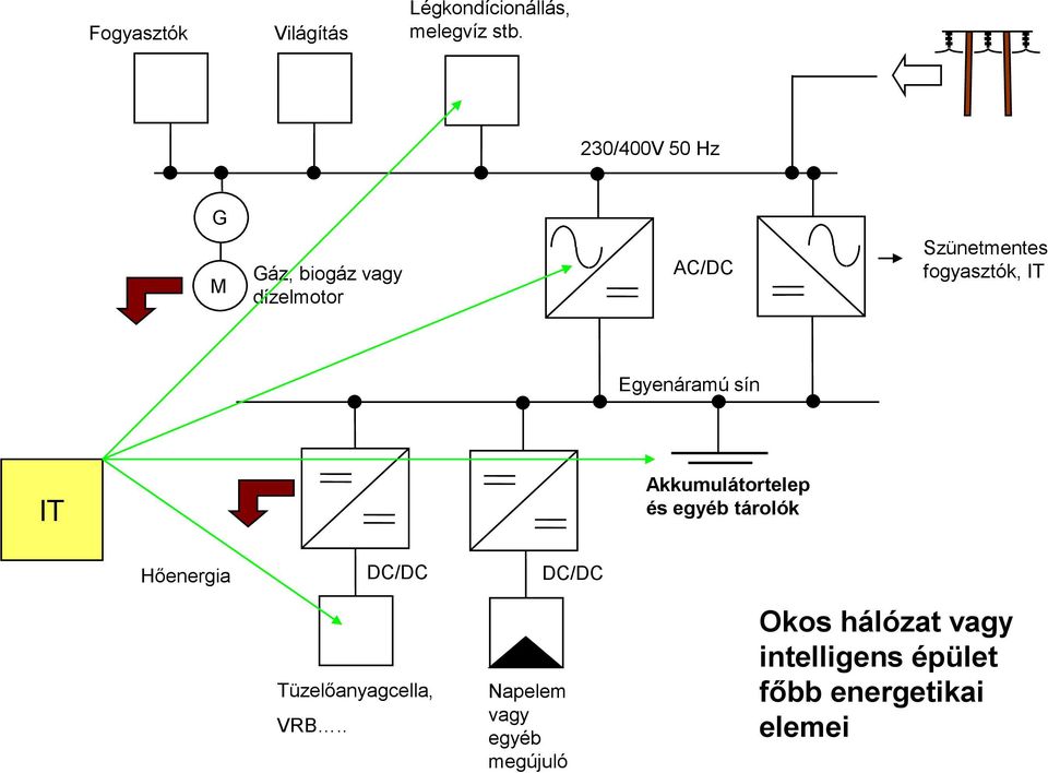 Egyenáramú sín IT Akkumulátortelep és egyéb tárolók Hőenergia DC/DC DC/DC