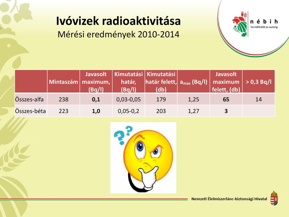 (db) a max Javasolt maximum felett, (db) > 0,3 Bq/l Összes-alfa