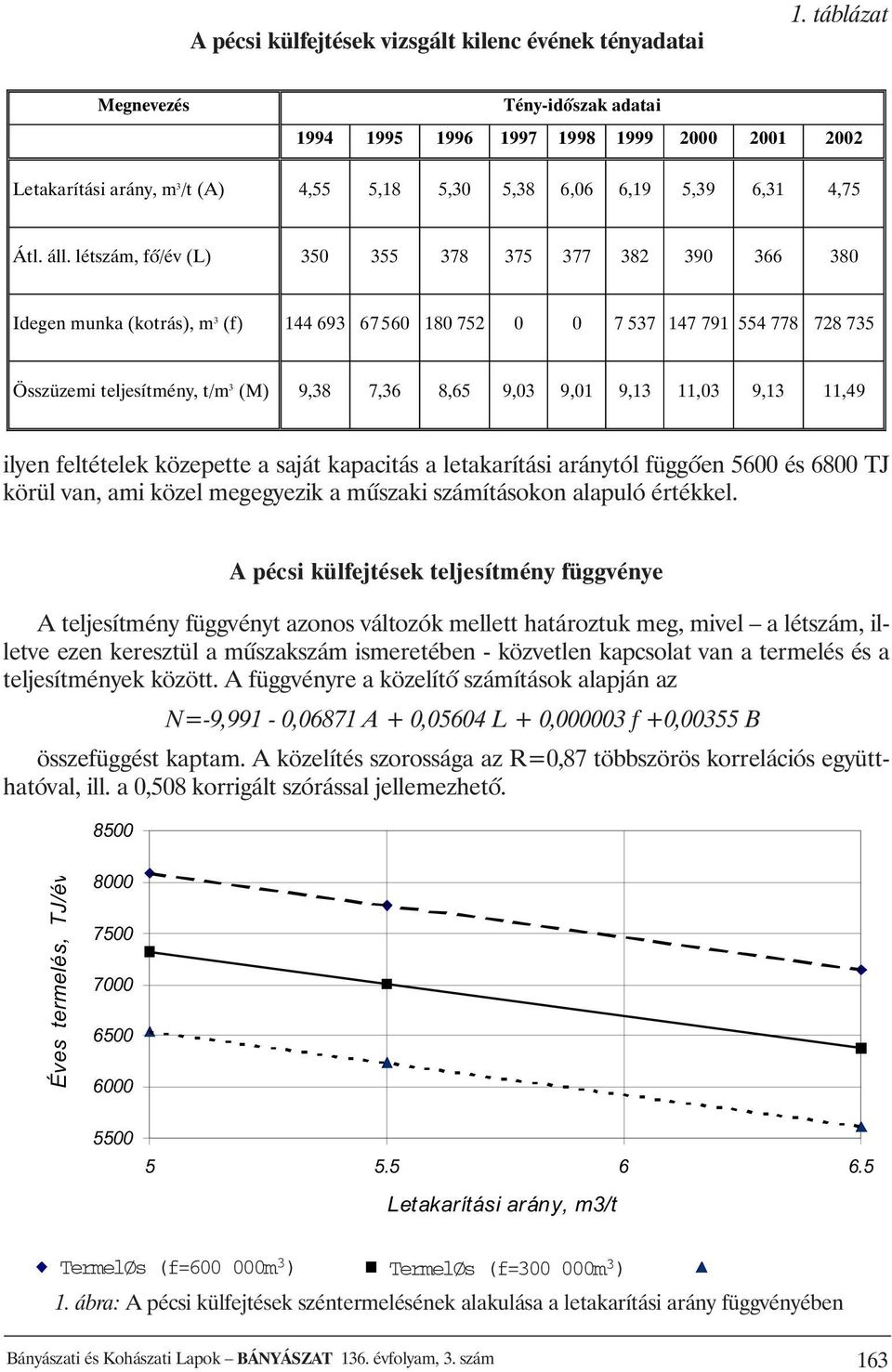 létszám, fô/év (L) 350 355 378 375 377 382 390 366 380 Idegen munka (kotrás), m 3 (f) 144 693 67 560 180 752 0 0 7 537 147 791 554 778 728 735 Összüzemi teljesítmény, t/m 3 (M) 9,38 7,36 8,65 9,03