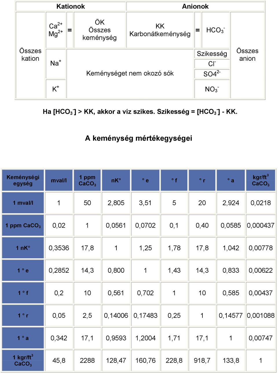 A keménység mértékegységei Keménységi egység mval/l 1 ppm CaCO 3 nk e f r a kgr/ft 3 CaCO 3 1 mval/l 1 50 2,805 3,51 5 20 2,924 0,0218 1 ppm CaCO 3 0,02 1 0,0561 0,0702 0,1 0,40 0,0585