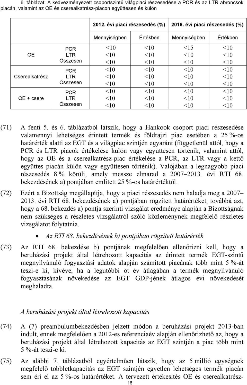 táblázatból látszik, hogy a Hankook csoport piaci részesedése valamennyi lehetséges érintett termék és földrajzi piac esetében a 25 %-os határérték alatti az EGT és a világpiac szintjén egyaránt