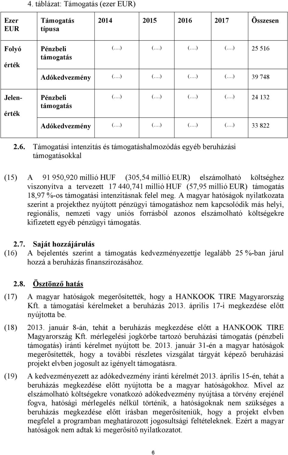 Támogatási intenzitás és támogatáshalmozódás egyéb beruházási támogatásokkal (15) A 91 950,920 millió HUF (305,54 millió EUR) elszámolható költséghez viszonyítva a tervezett 17 440,741 millió HUF