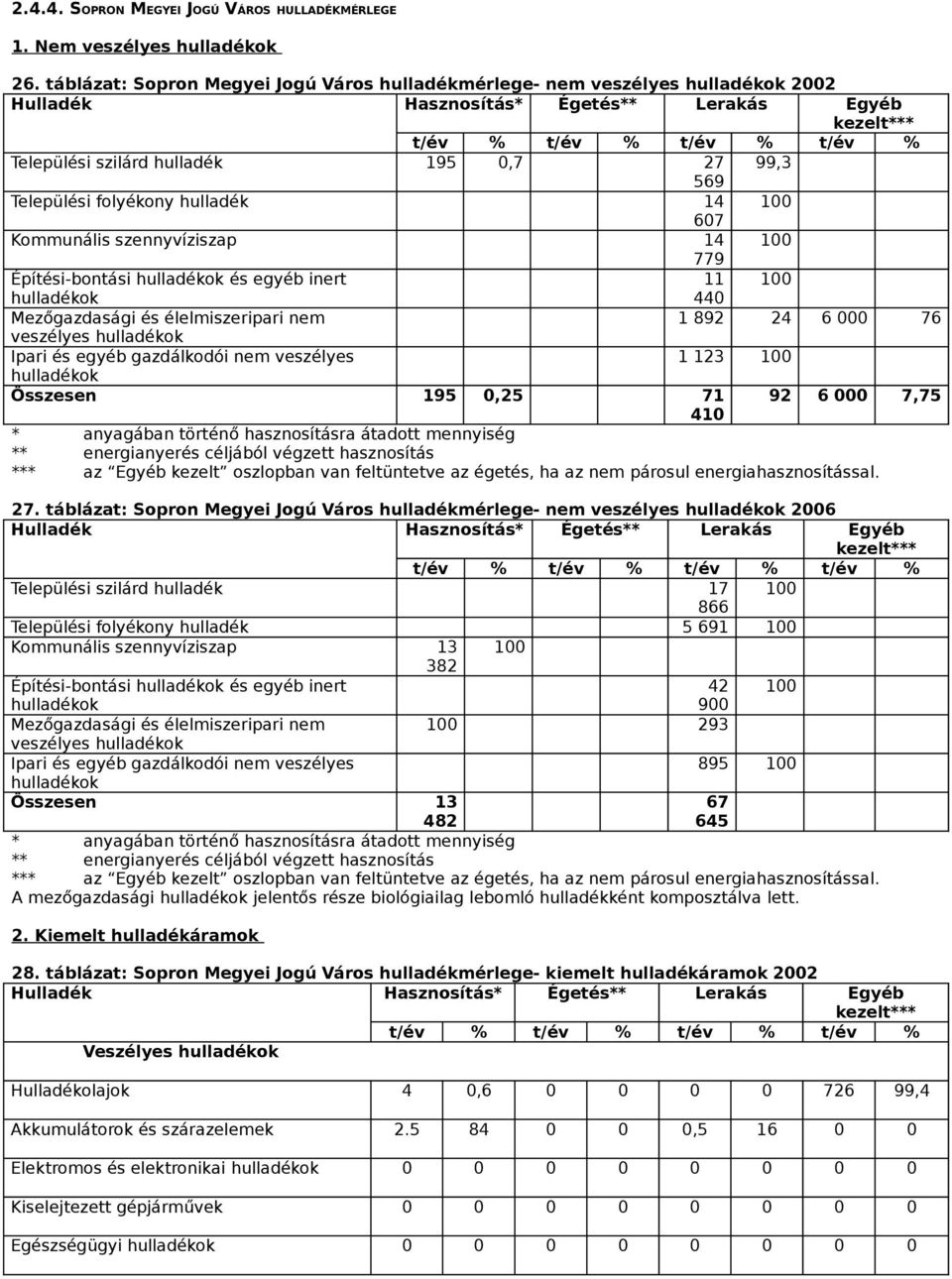 folyékony 14 100 607 Kommunális szennyvíziszap 14 100 779 Építési-bontási ok és egyéb inert 11 100 ok 440 Mezőgazdasági és élelmiszeripari nem 1 892 24 6 000 76 veszélyes ok Ipari és egyéb