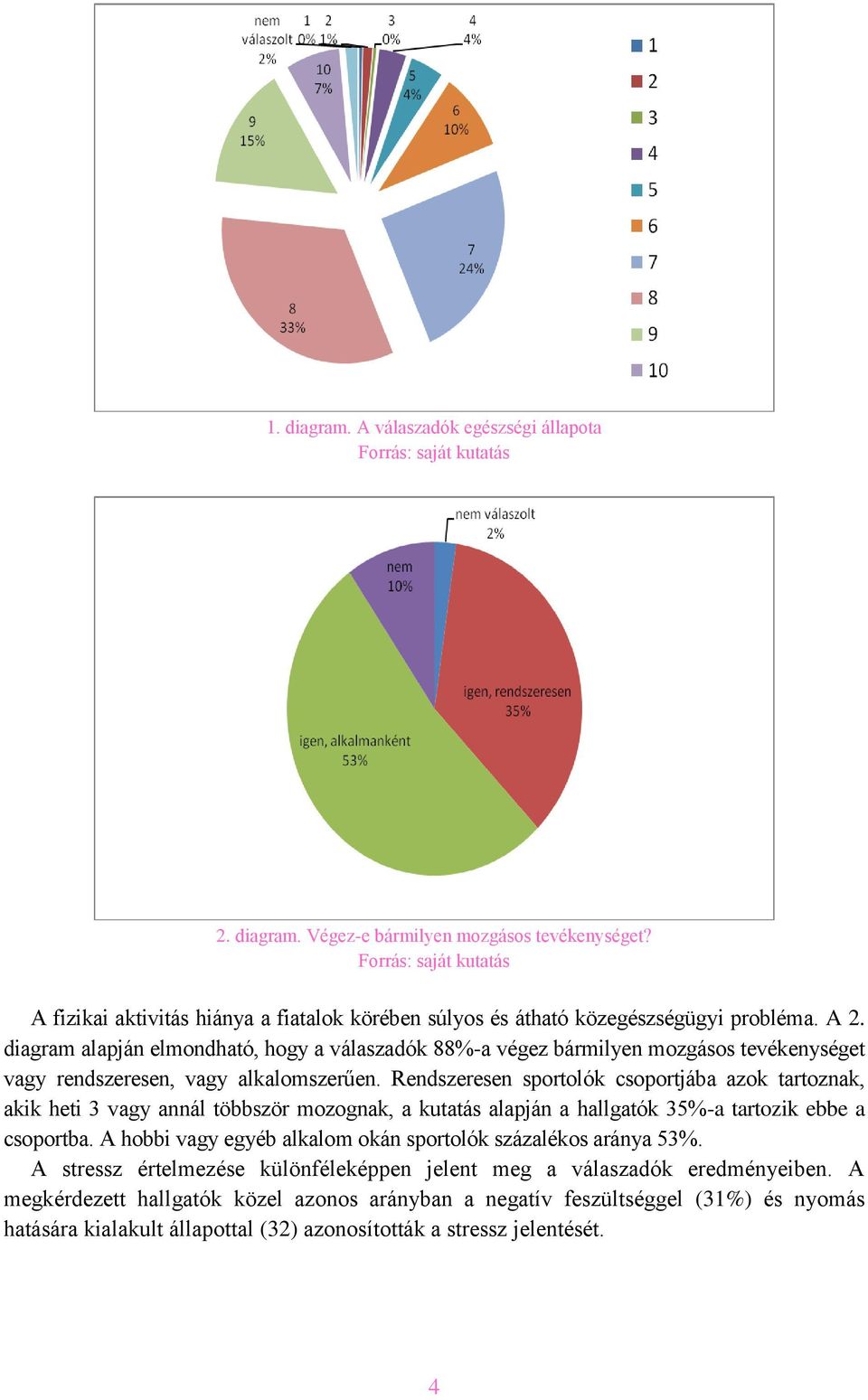 Rendszeresen sportolók csoportjába azok tartoznak, akik heti 3 vagy annál többször mozognak, a kutatás alapján a hallgatók 35%-a tartozik ebbe a csoportba.