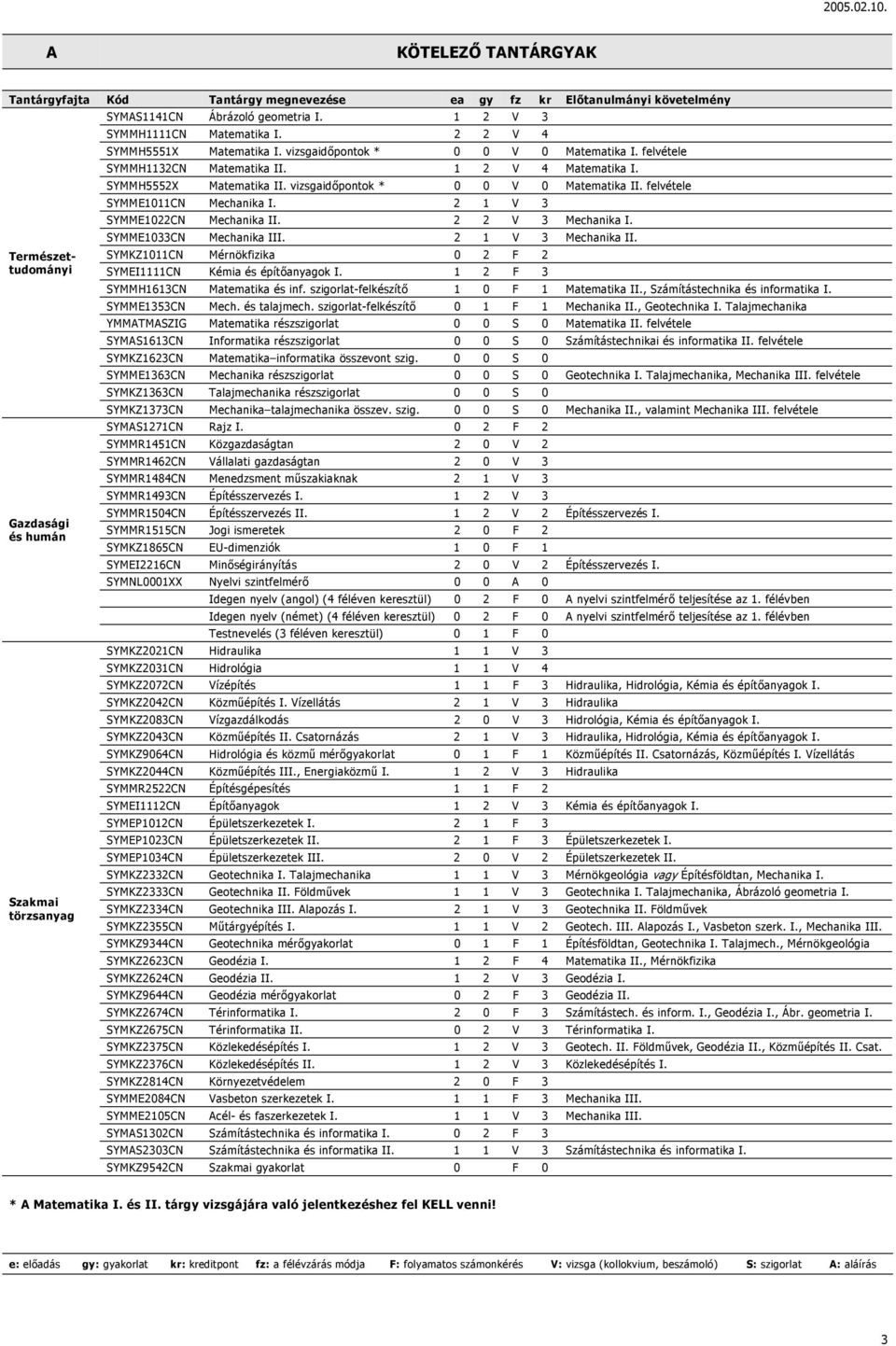 vizsgaidőpontok * 0 0 V 0 Matematika II. felvétele SYMME1011CN Mechanika I. 2 1 V 3 SYMME1022CN Mechanika II. 2 2 V 3 Mechanika I. SYMME1033CN Mechanika III. 2 1 V 3 Mechanika II.