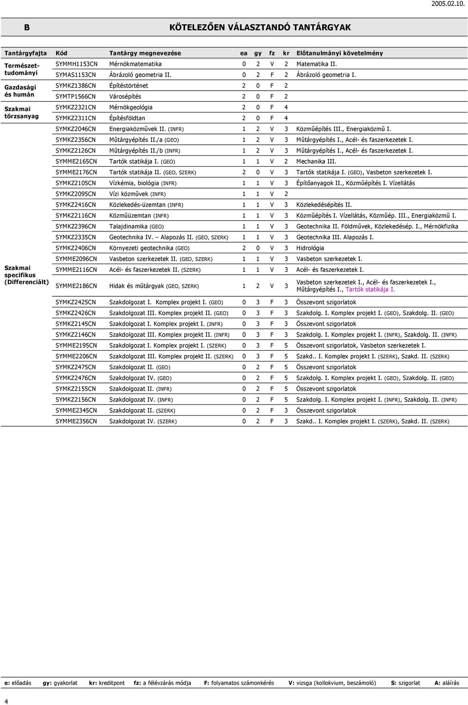 Gazdasági SYMKZ1386CN Építéstörténet 2 0 F 2 és humán SYMTP1566CN Városépítés 2 0 F 2 Szakmai SYMKZ2321CN Mérnökgeológia 2 0 F 4 törzsanyag SYMKZ2311CN Építésföldtan 2 0 F 4 SYMKZ2046CN